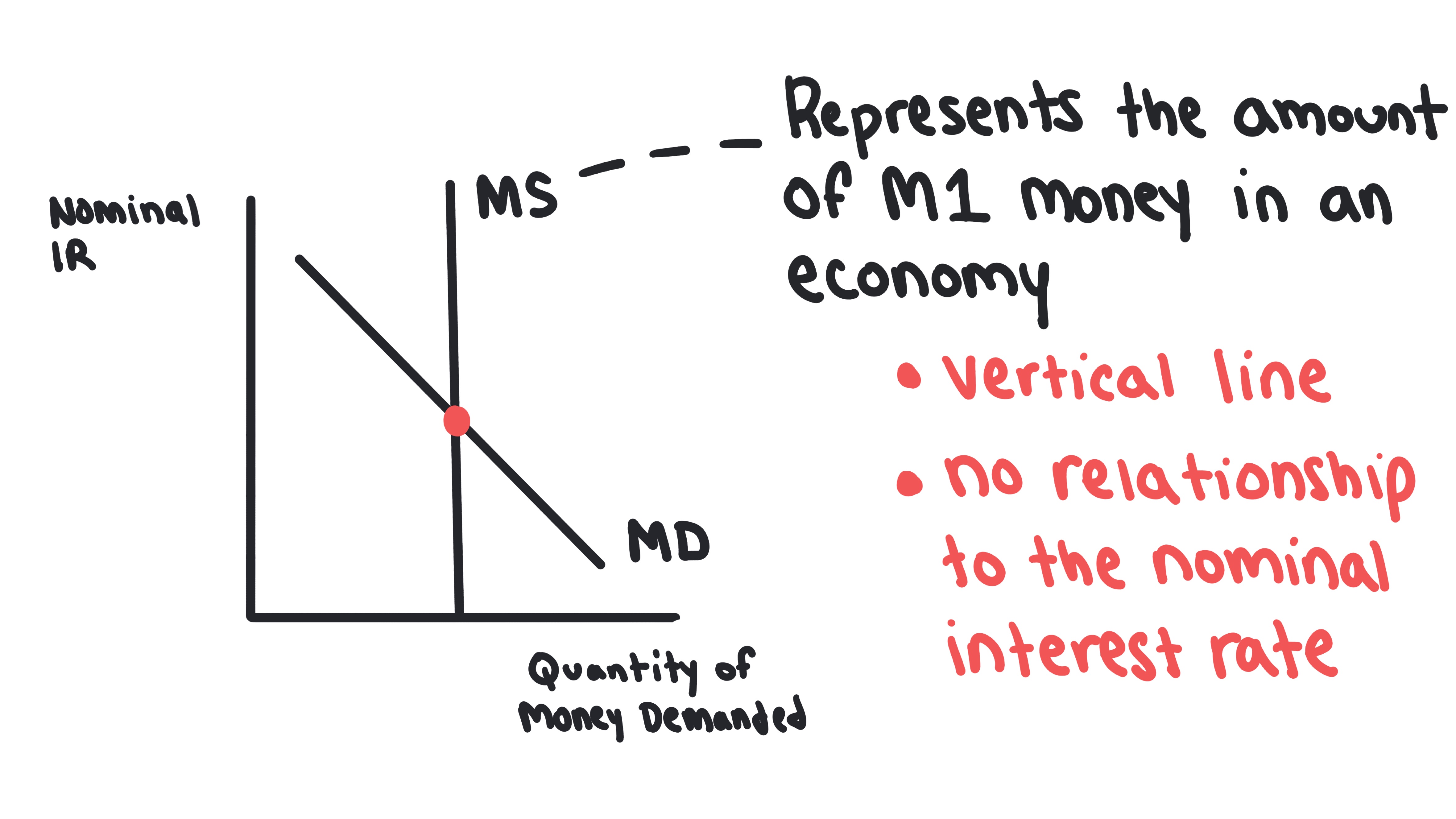 Money Market Graph 34